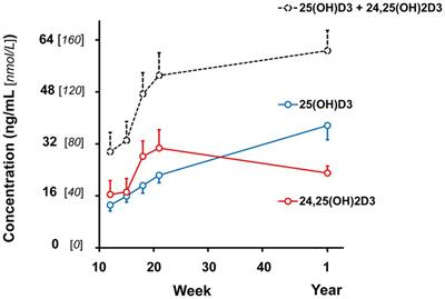 Age-dependent changes in plasma concentrations of 25-hydroxyvitamin D may complicate vitamin D status assessment of immature cats